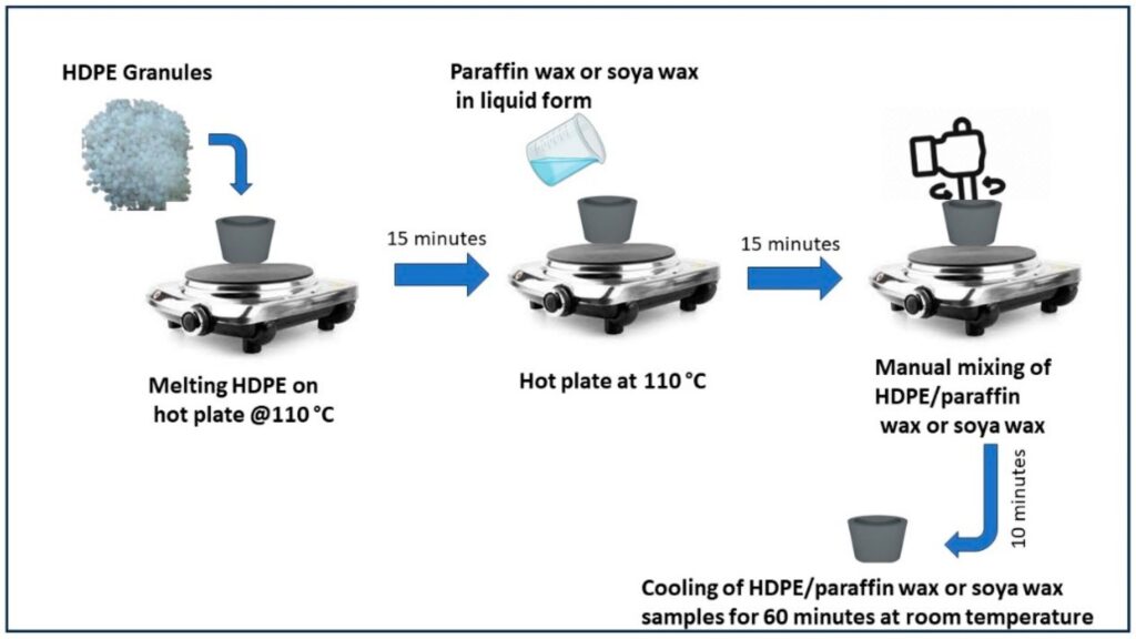 Diagram showing how paraffin wax is manufactured