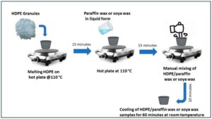 Diagram showing how paraffin wax is manufactured